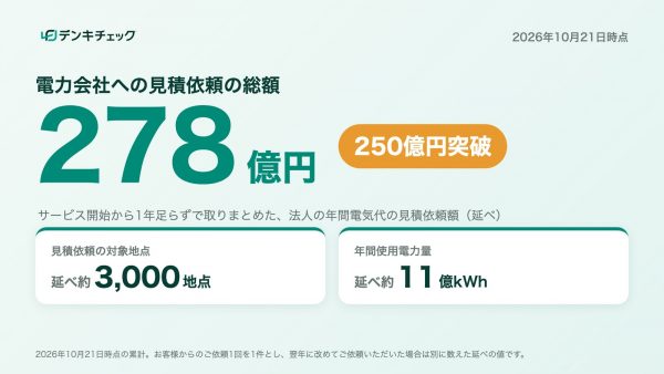 法人向け電気代削減サービス「デンキチェック」、サービス開始から1年足らずで電力見積依頼の総額が250億円を突破