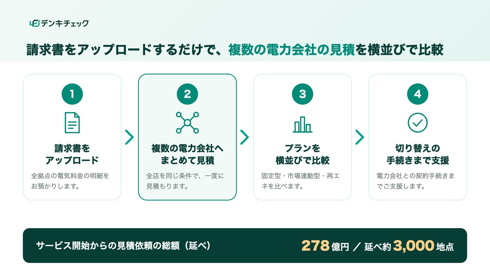 デンキチェックのしくみ:請求書をアップロード、複数の電力会社へまとめて見積、横並びで比較、切り替えの手続きまで支援