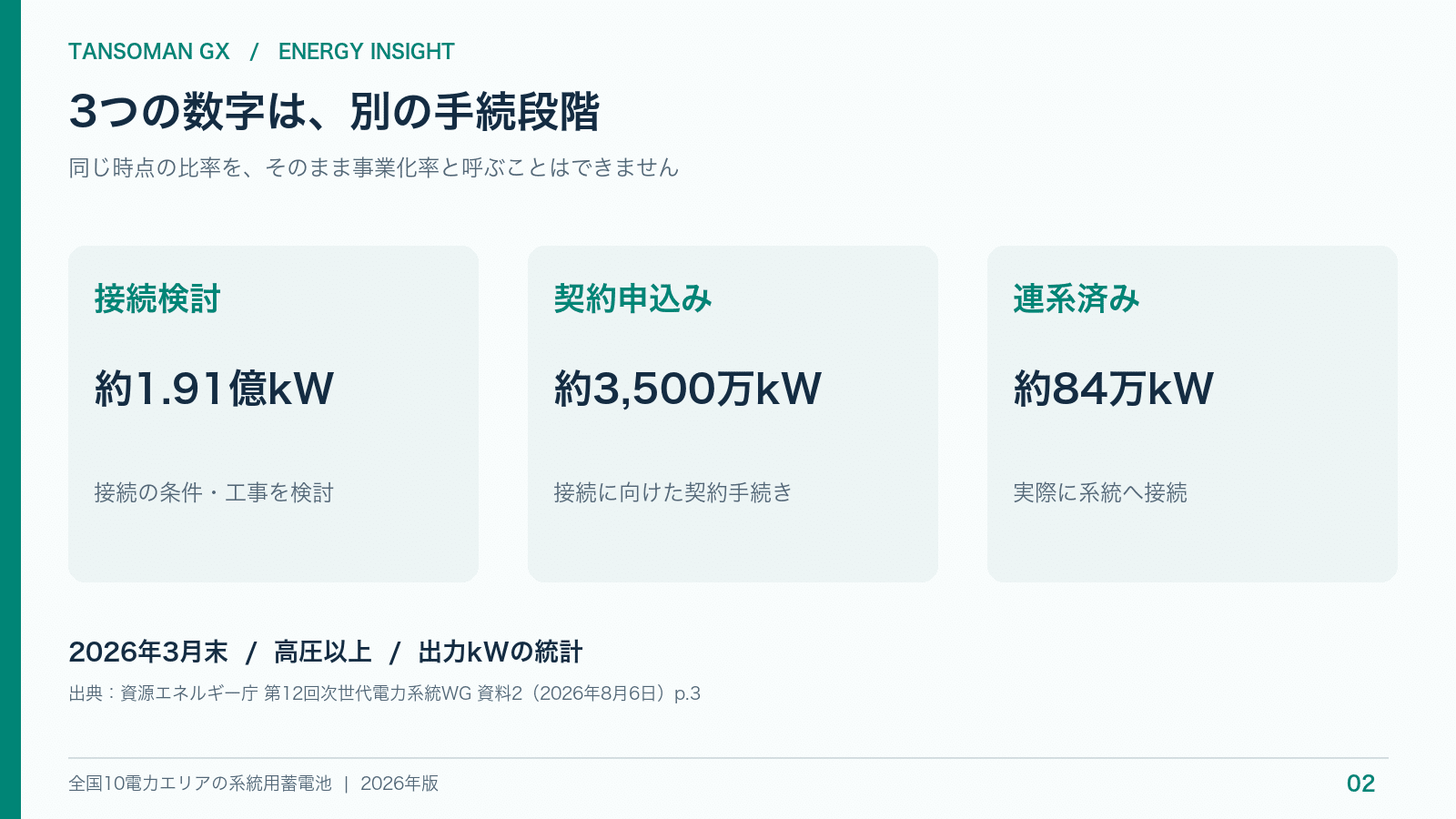 接続検討・契約申込み・連系済みの違い