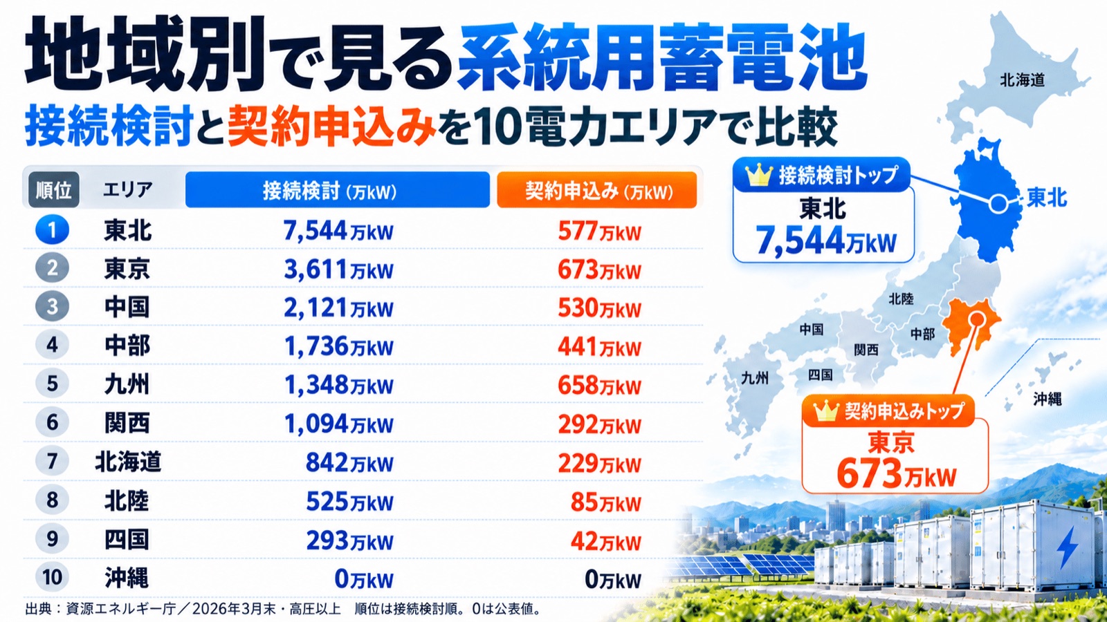 全国10エリアの受付状況。2026年3月末・高圧以上。地図は模式図。
