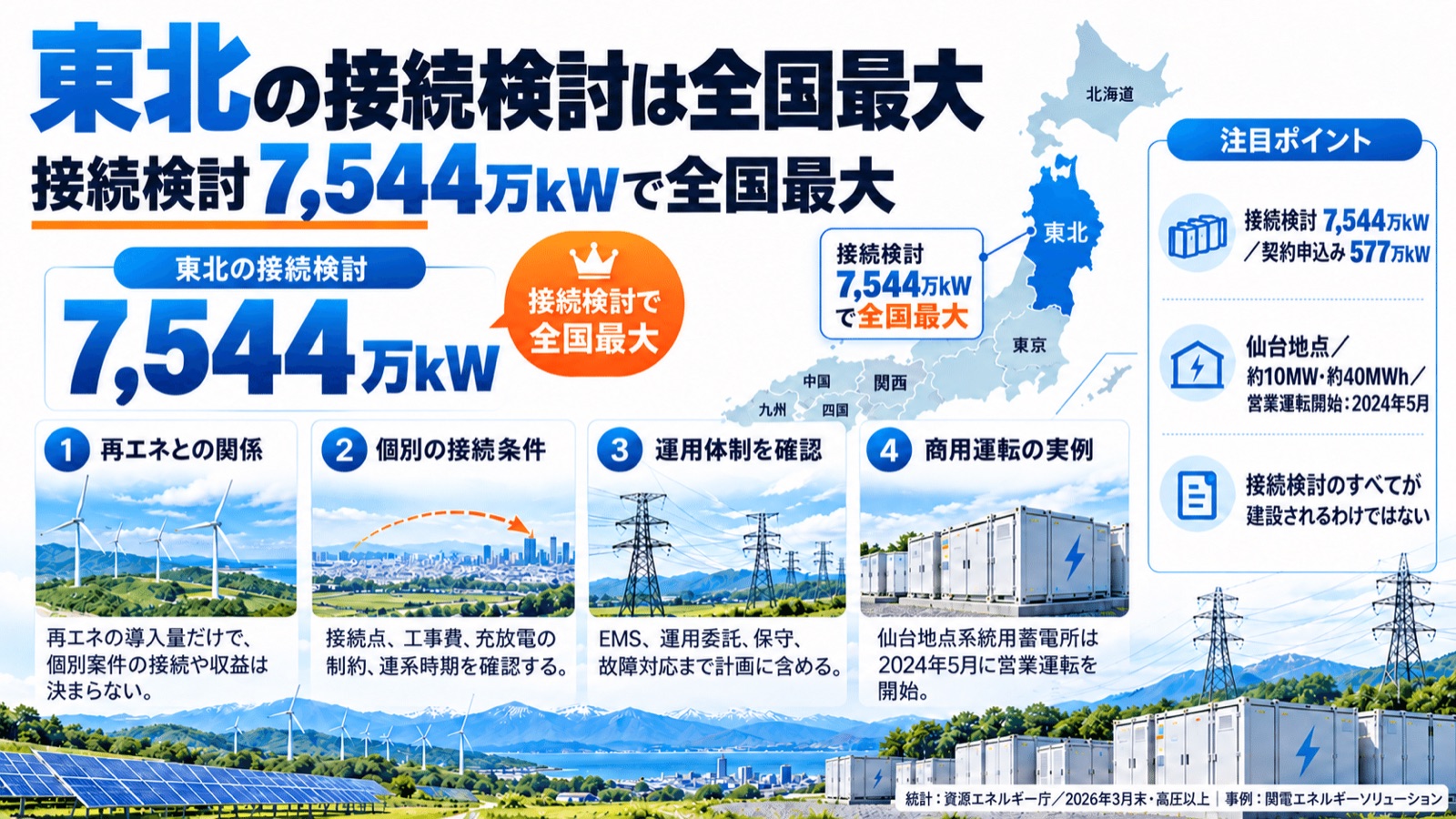 東北の受付状況と仙台地点の事例。統計:資源エネルギー庁/事例:関電エネルギーソリューション。写真・地図はイメージ。