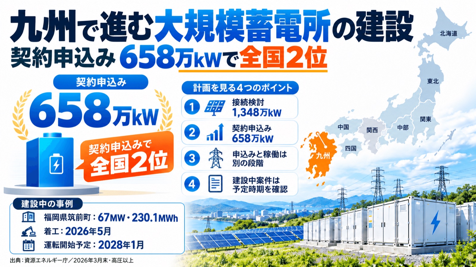 九州の受付状況と筑前町の建設中案件。統計:資源エネルギー庁/事例:三菱地所。写真・地図はイメージ。