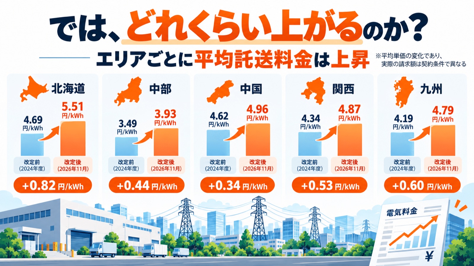 【2026年11月】電気代がまた上がる？旧一電9エリアで料金改定。法人が今すぐ確認すべきこと
