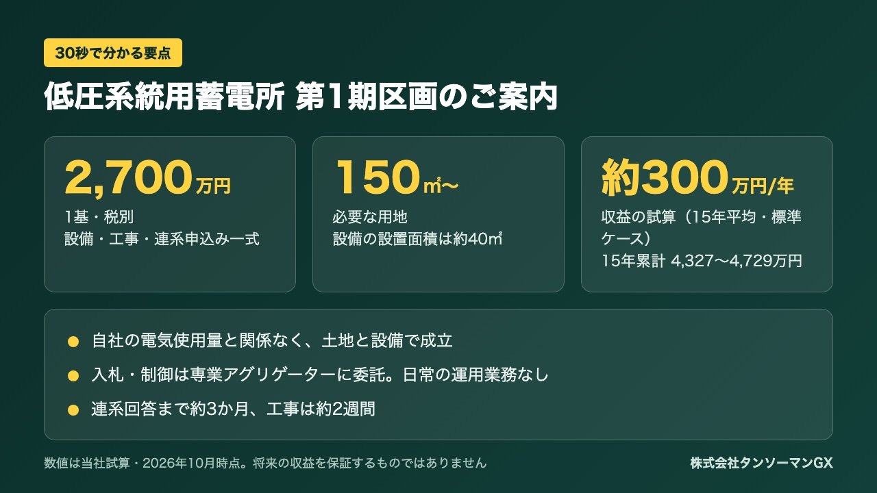 低圧系統用蓄電所に1基2,700万円で投資する方法。土地150㎡・年約300万円の収益試算、第1期区画（栃木県さくら市）のご案内【2026年10月】