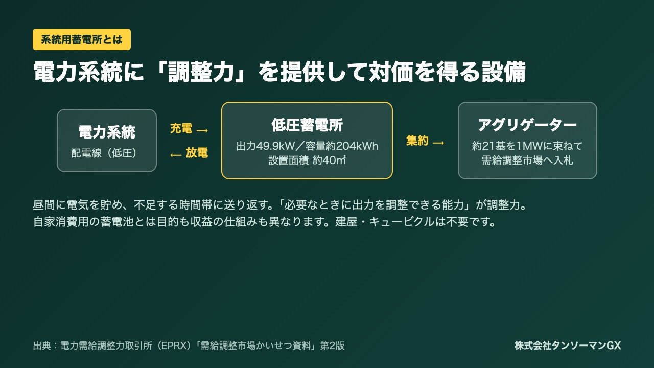 低圧系統用蓄電所に1基2,700万円で投資する方法。土地150㎡・年約300万円の収益試算、第1期区画（栃木県さくら市）のご案内【2026年10月】