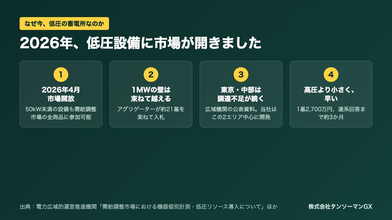 低圧系統用蓄電所に1基2,700万円で投資する方法。土地150㎡・年約300万円の収益試算、第1期区画（栃木県さくら市）のご案内【2026年10月】