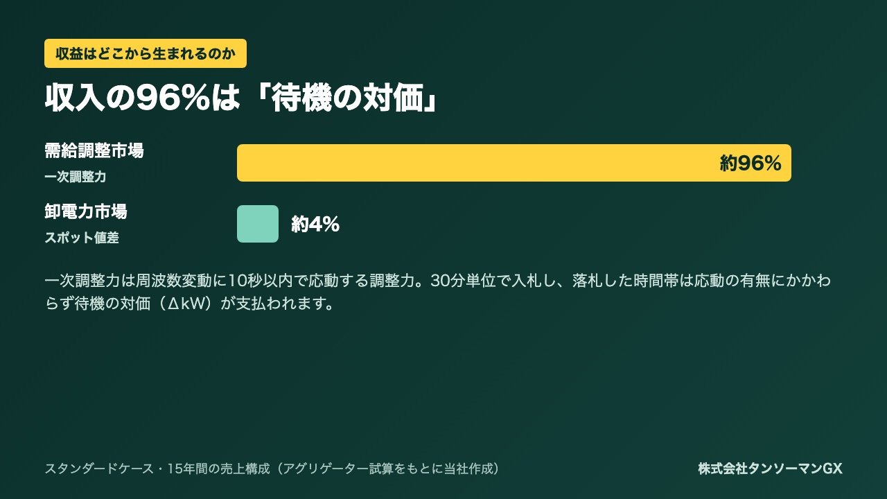 低圧系統用蓄電所に1基2,700万円で投資する方法。土地150㎡・年約300万円の収益試算、第1期区画（栃木県さくら市）のご案内【2026年10月】