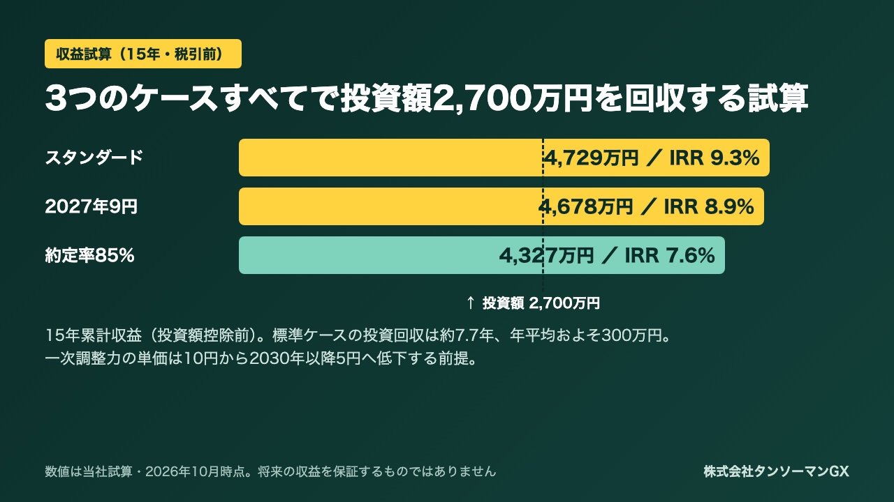 低圧系統用蓄電所に1基2,700万円で投資する方法。土地150㎡・年約300万円の収益試算、第1期区画（栃木県さくら市）のご案内【2026年10月】