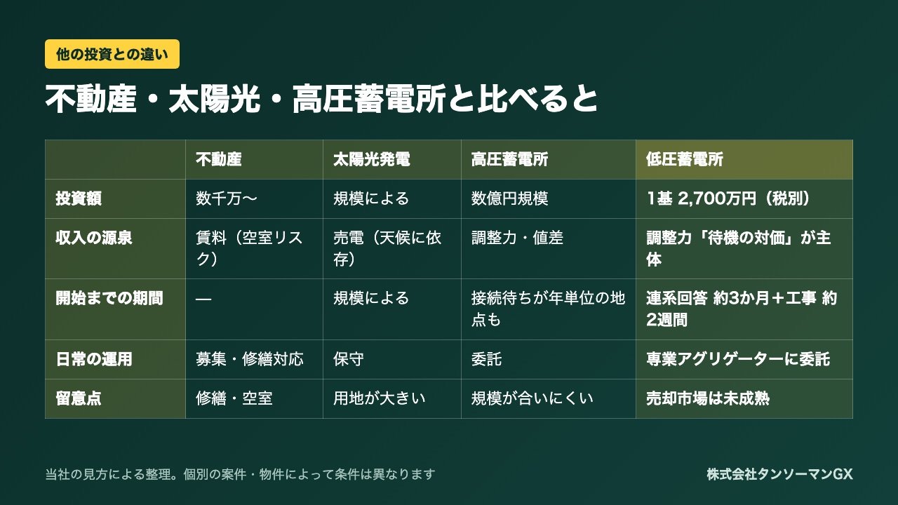 低圧系統用蓄電所に1基2,700万円で投資する方法。土地150㎡・年約300万円の収益試算、第1期区画（栃木県さくら市）のご案内【2026年10月】