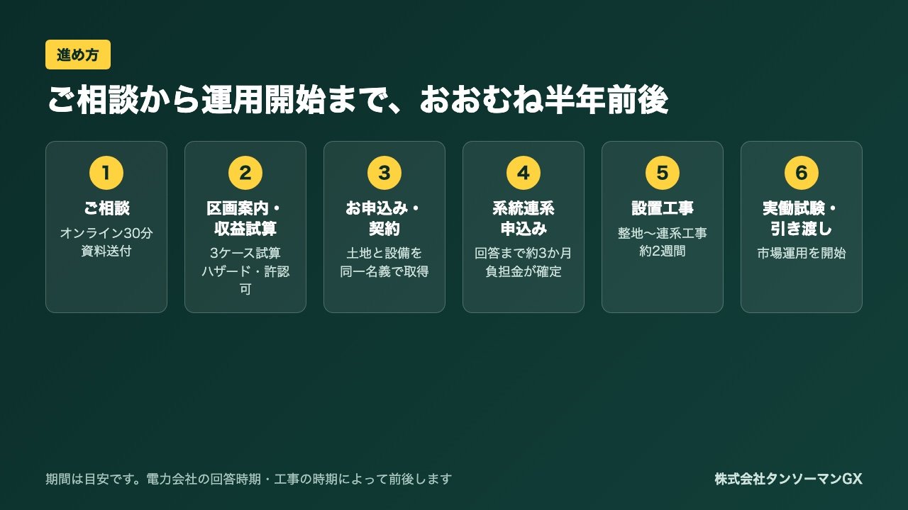 低圧系統用蓄電所に1基2,700万円で投資する方法。土地150㎡・年約300万円の収益試算、第1期区画（栃木県さくら市）のご案内【2026年10月】