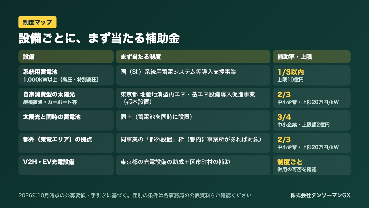 設備ごとに、まず当たる補助金(制度マップ)
